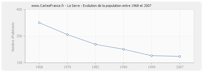 Population La Serre